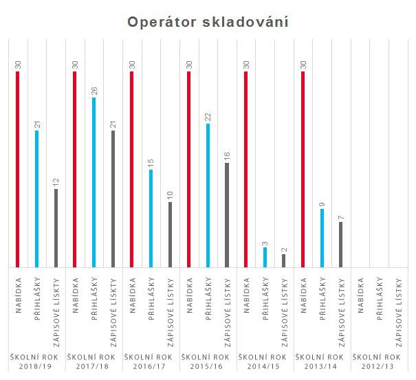 graf operator skladovani