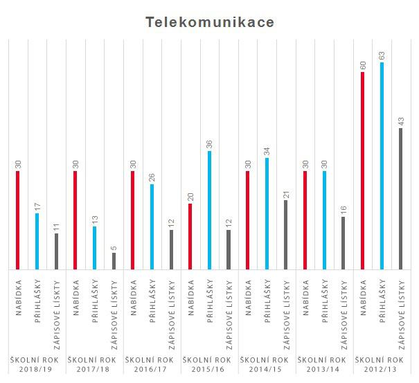 graf telekomunikace