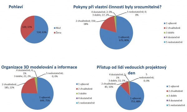 Celková zpětná vazba od studentů na projektový den